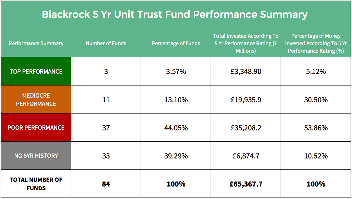 BlackRock Fund Review